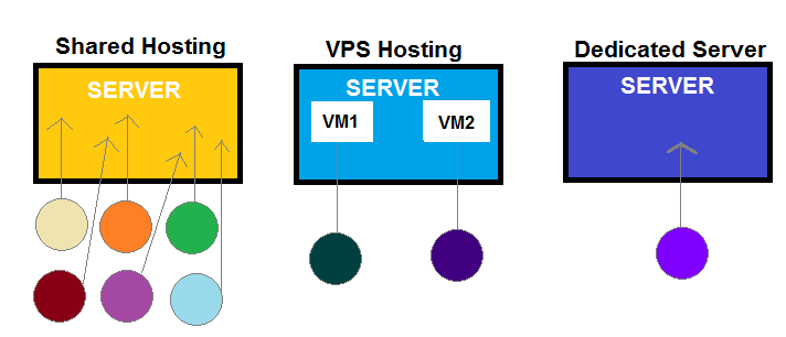 Difference-Between-Shared-Hosting-VPS-Hosting-and-Dedicated-Hosting